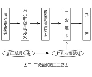 阳城灌浆料施工工艺—文字完整版